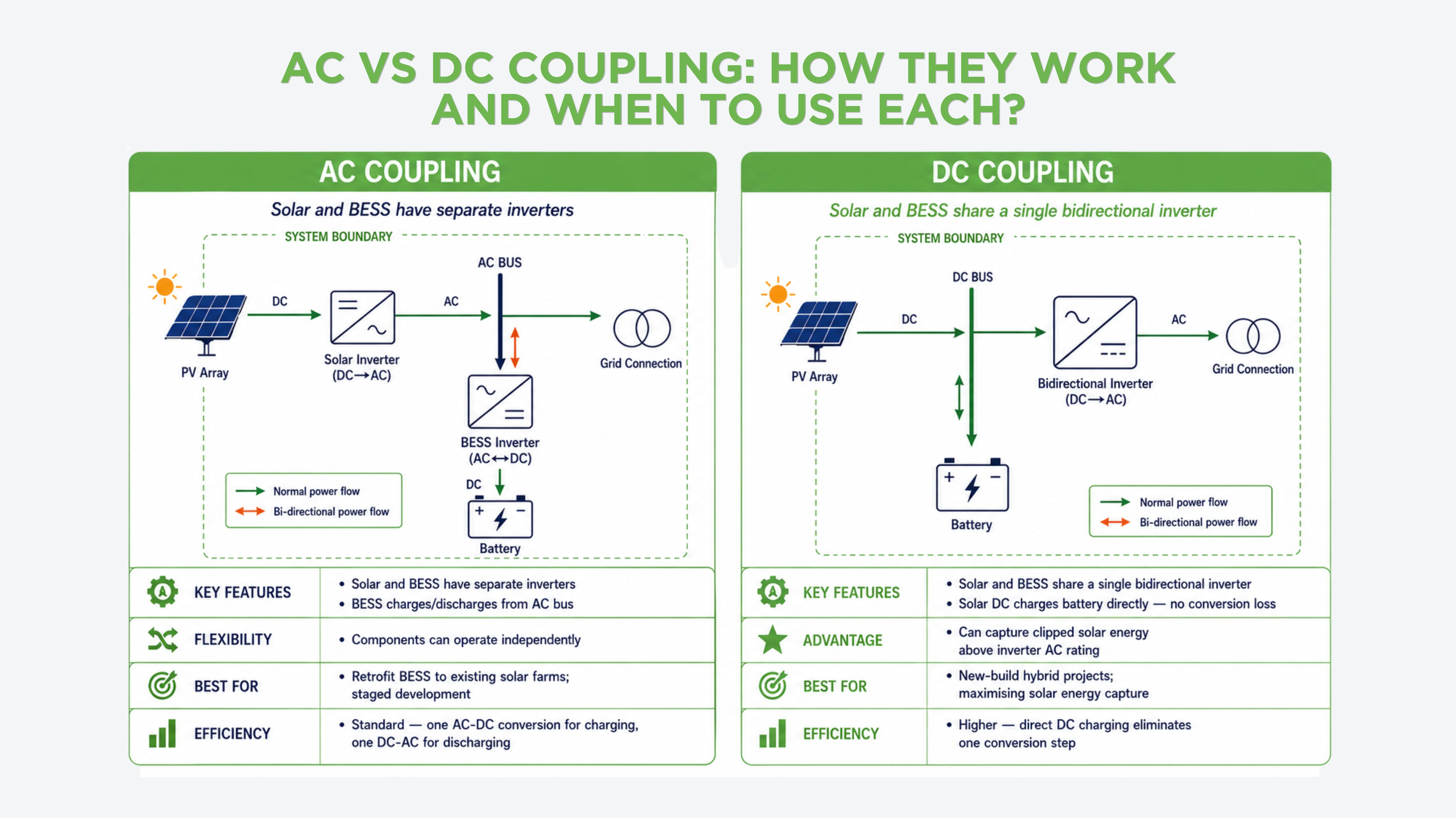AC vs DC Coupling