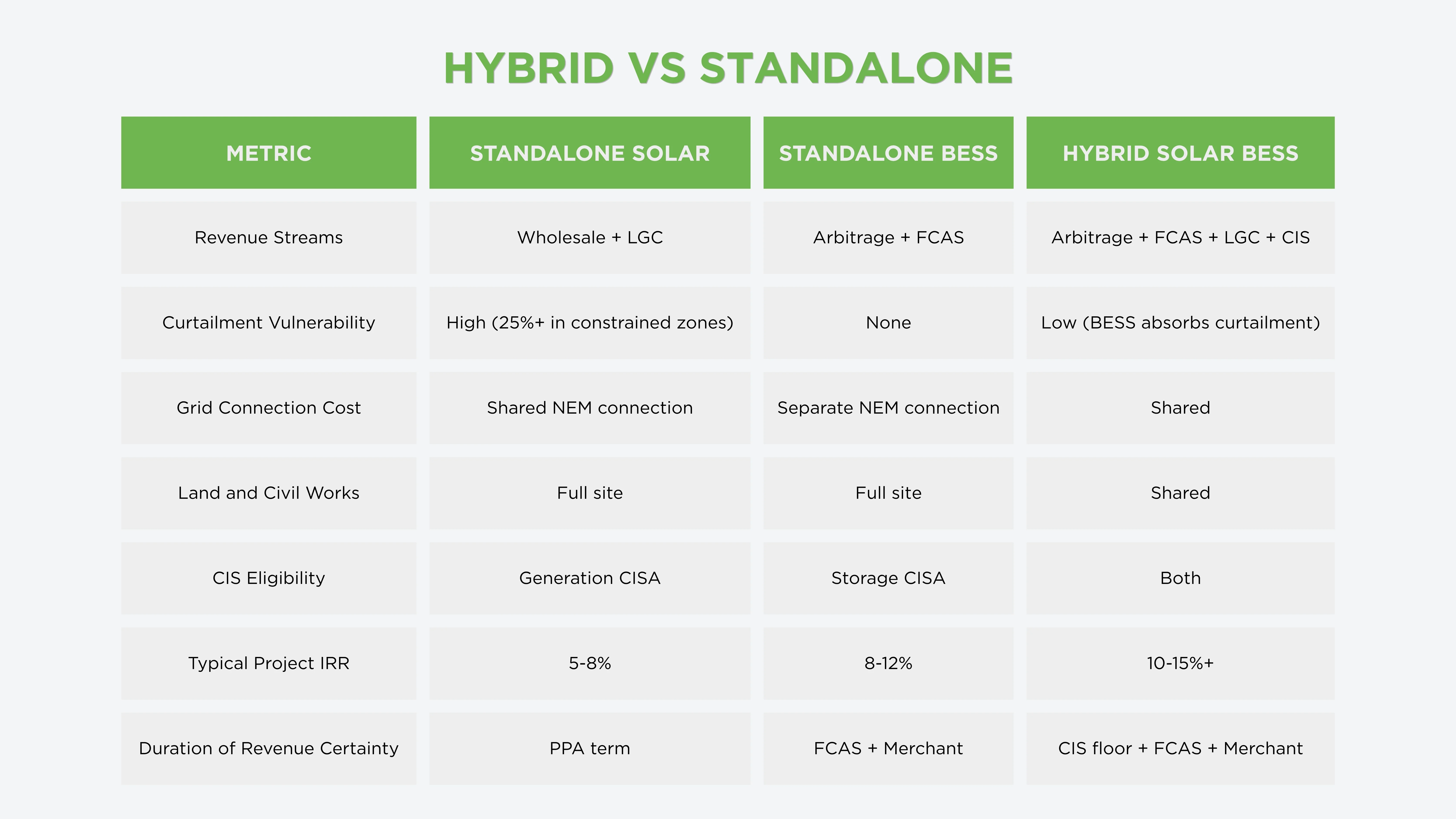 Hybrid vs Standalone