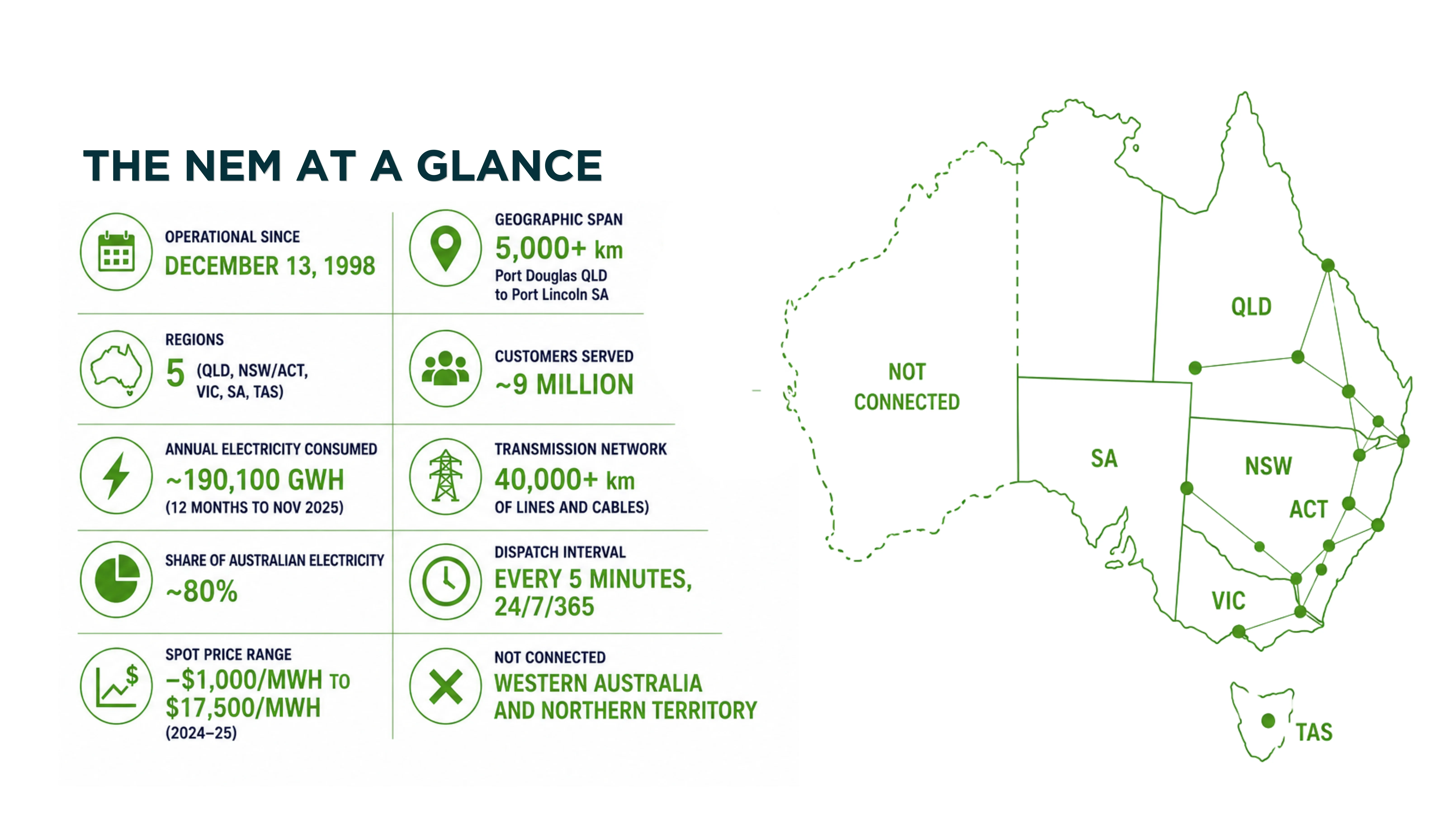 The NEM at a glance