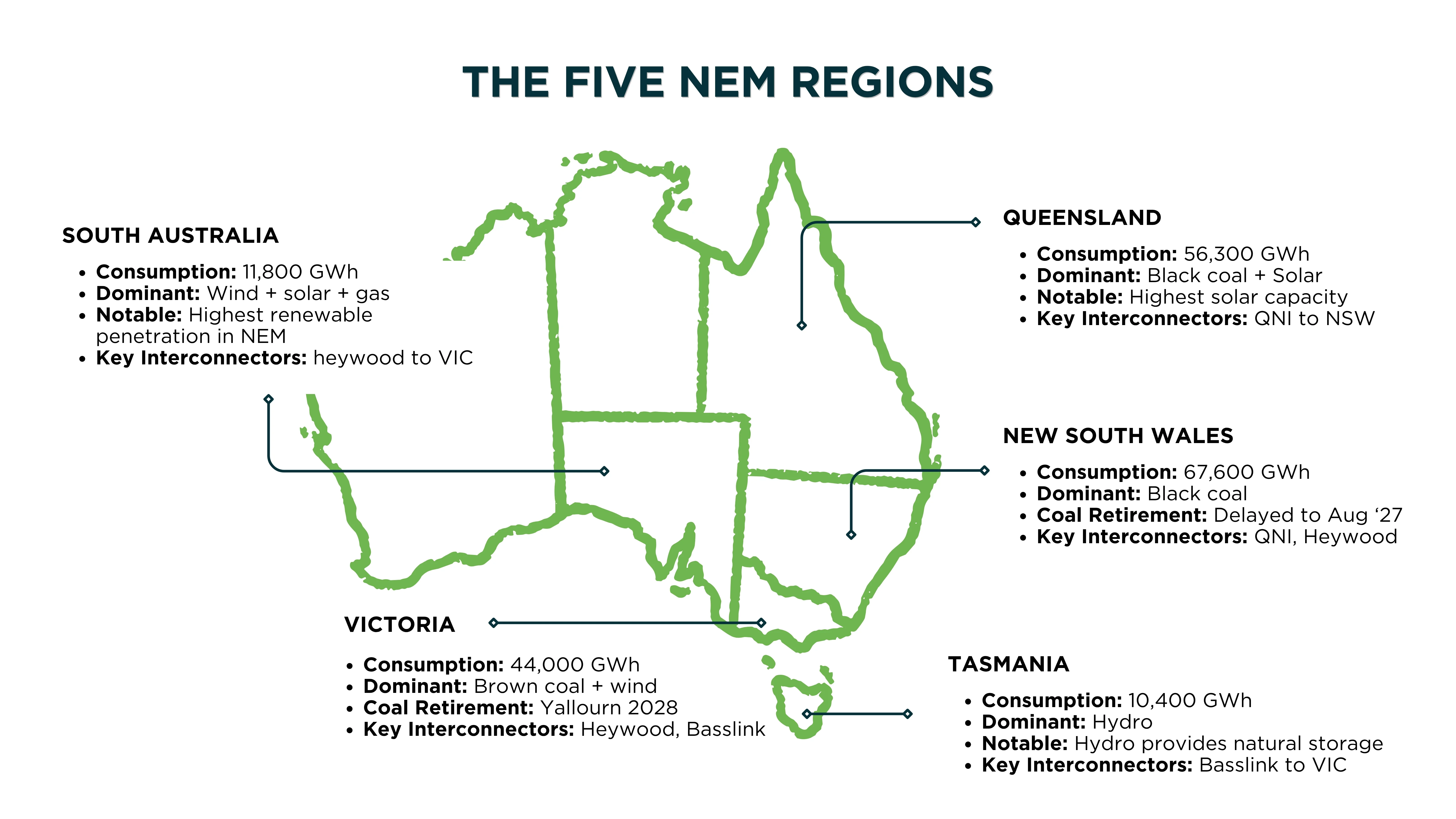 The five NEM regions
