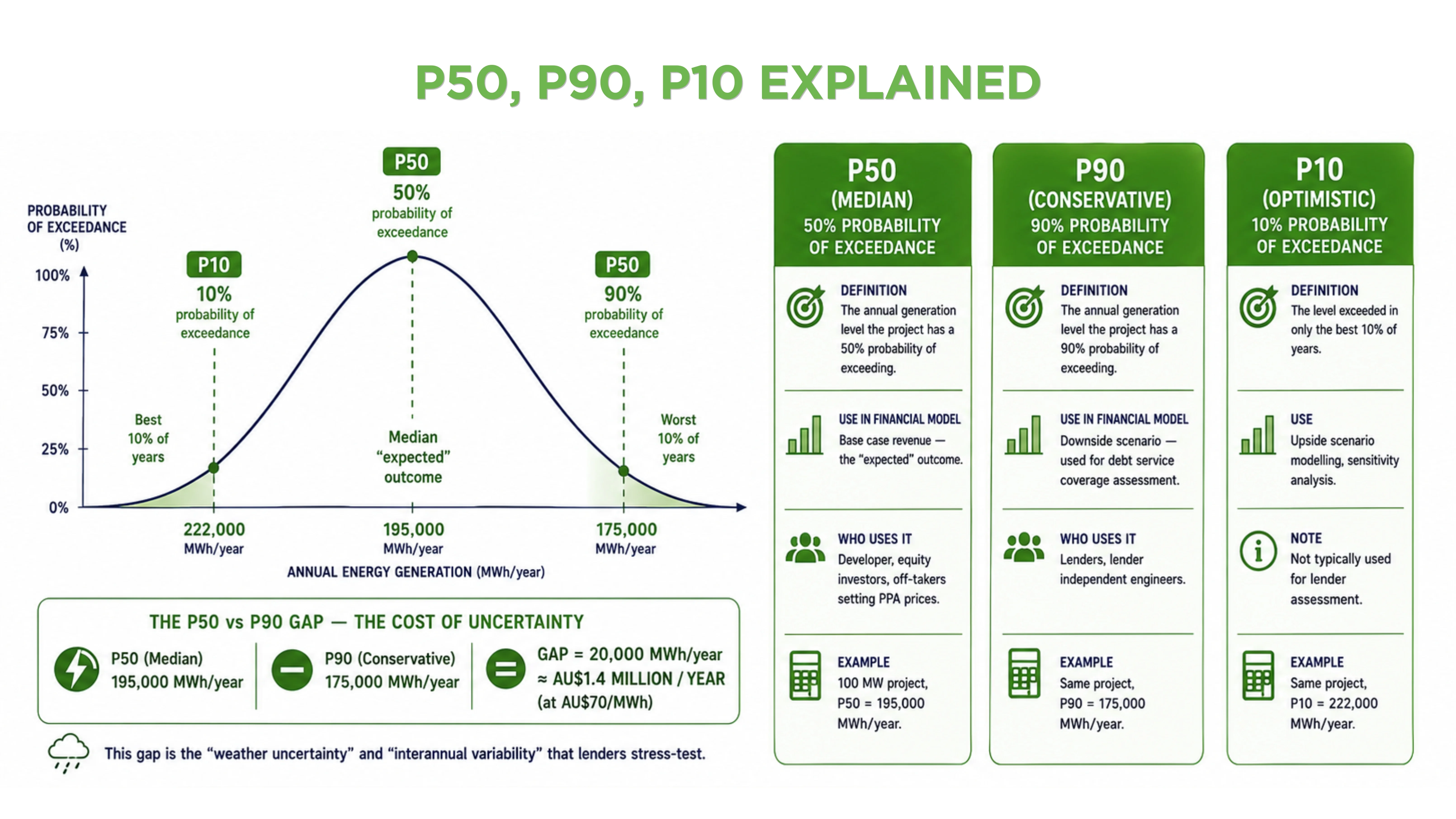 P50, P90, P10 explained