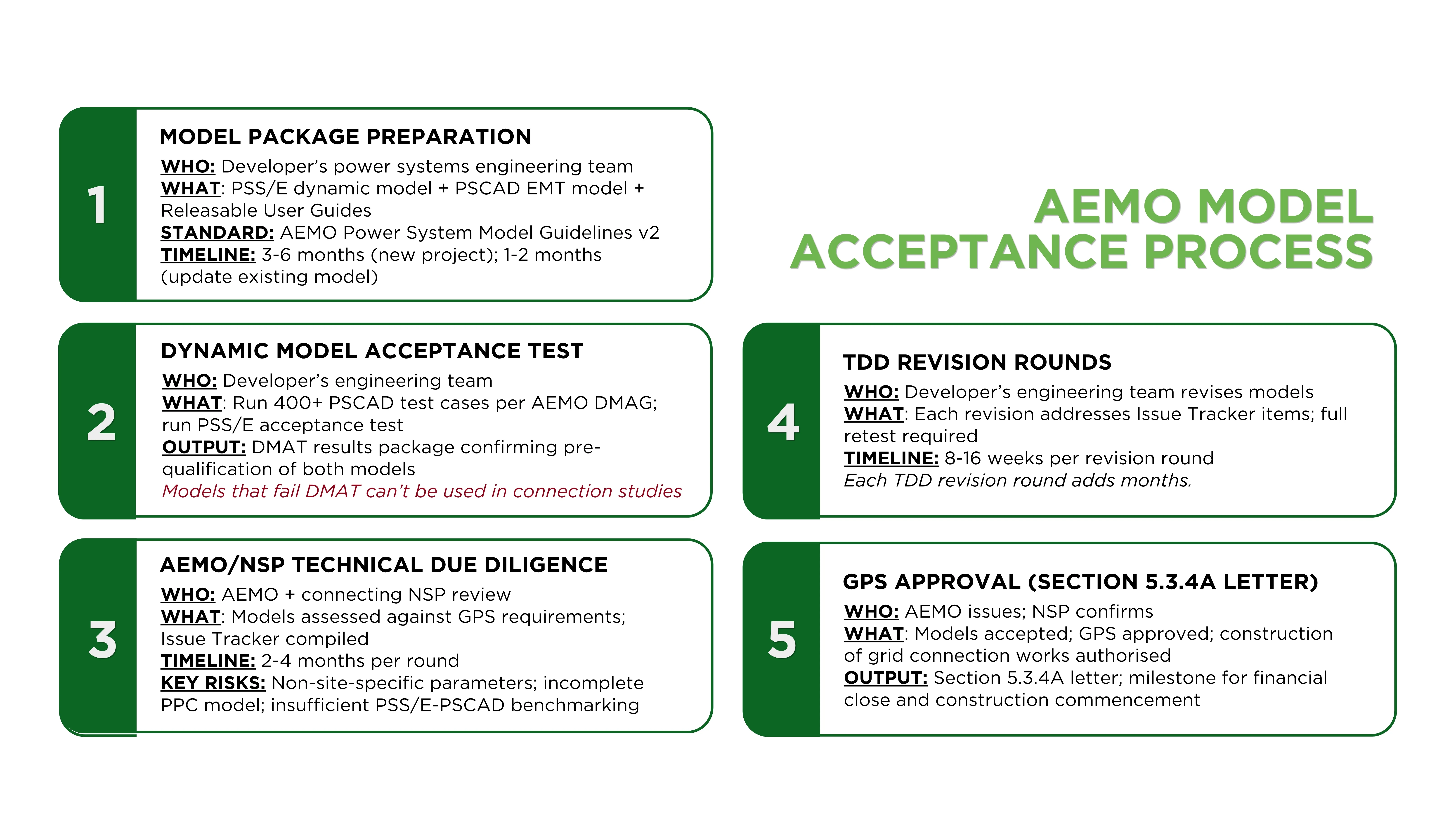 AEMO acceptance process