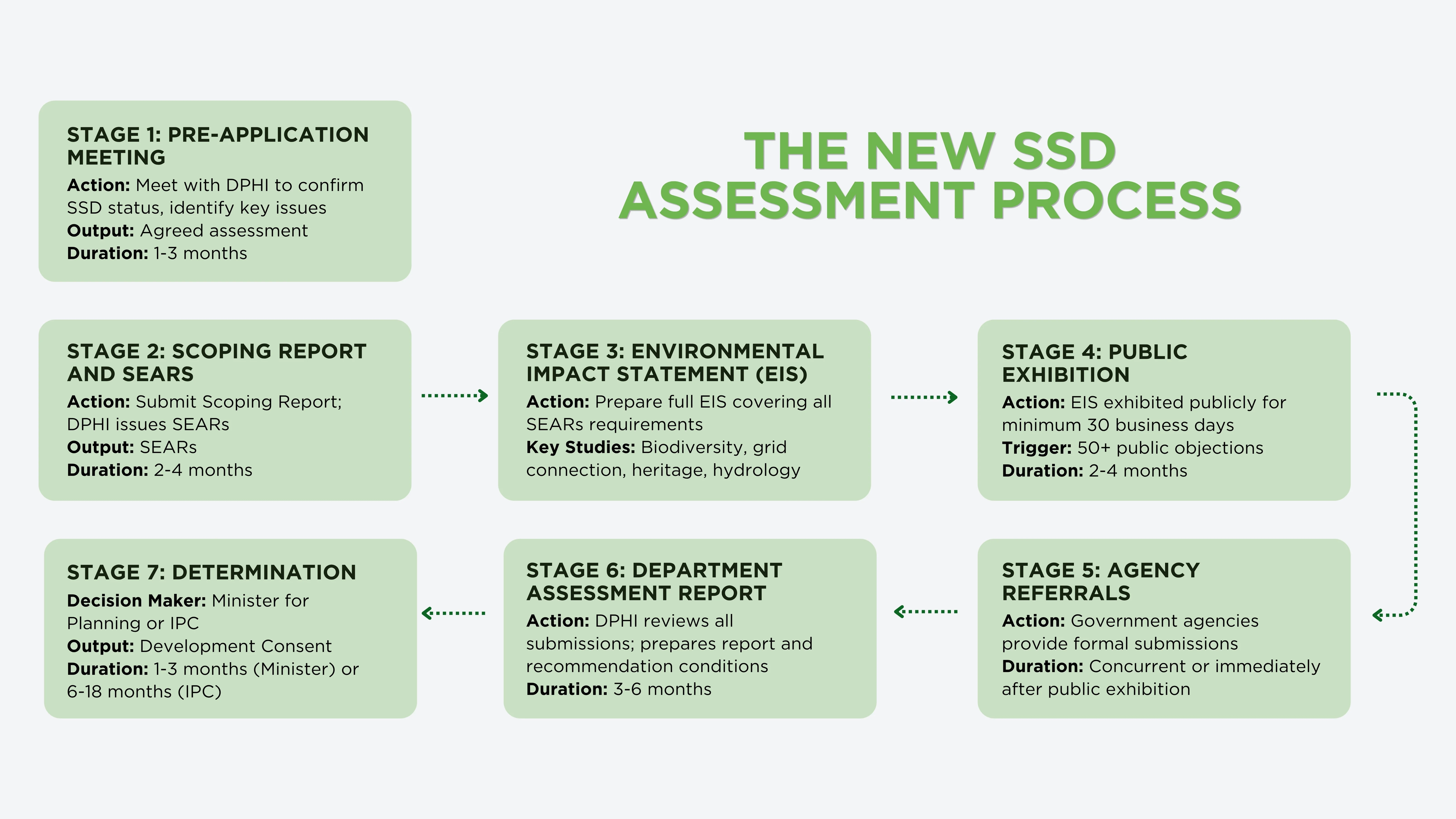 New South Wales' SSD Process