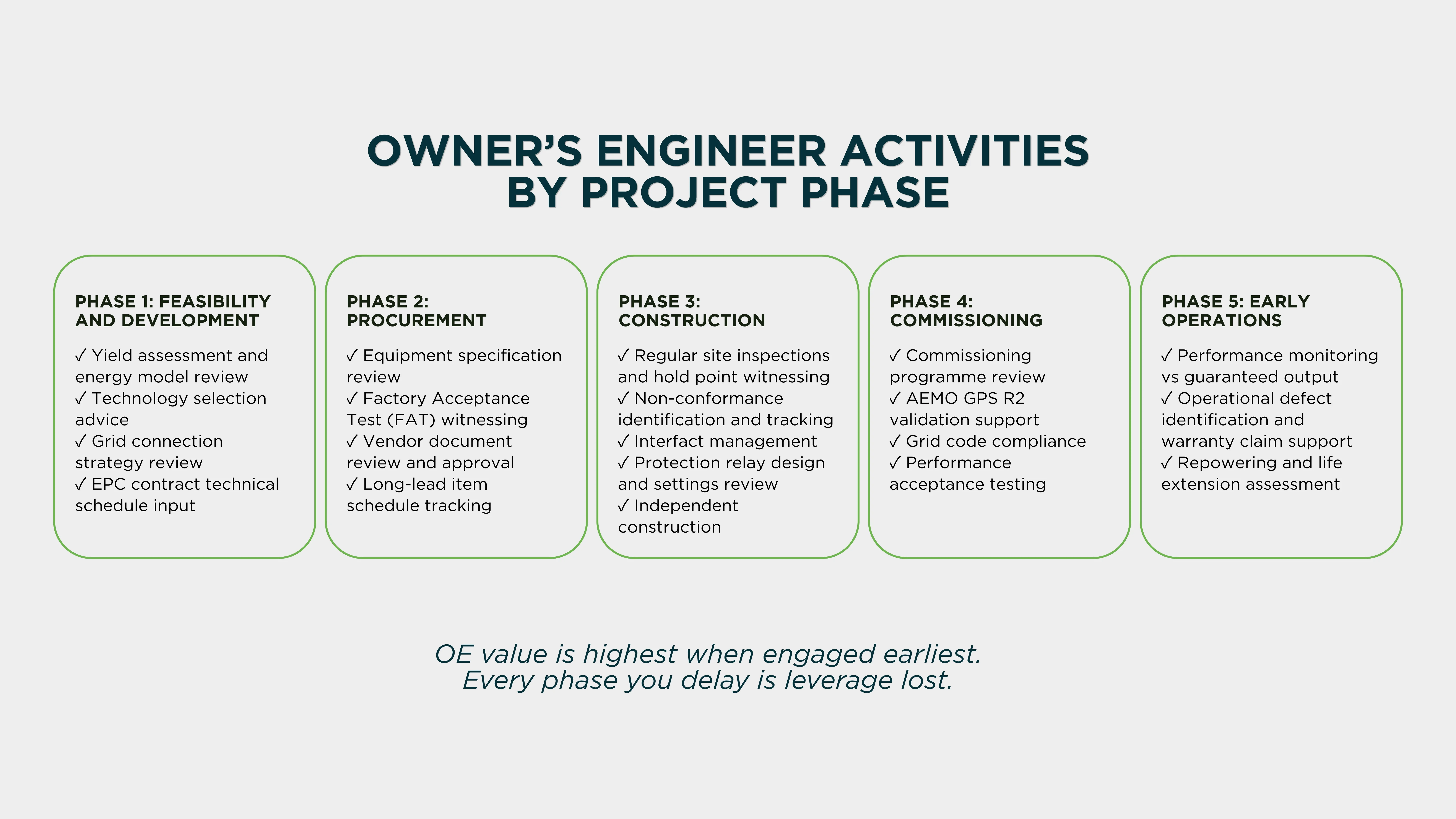 Owner’s engineer activities by project phase