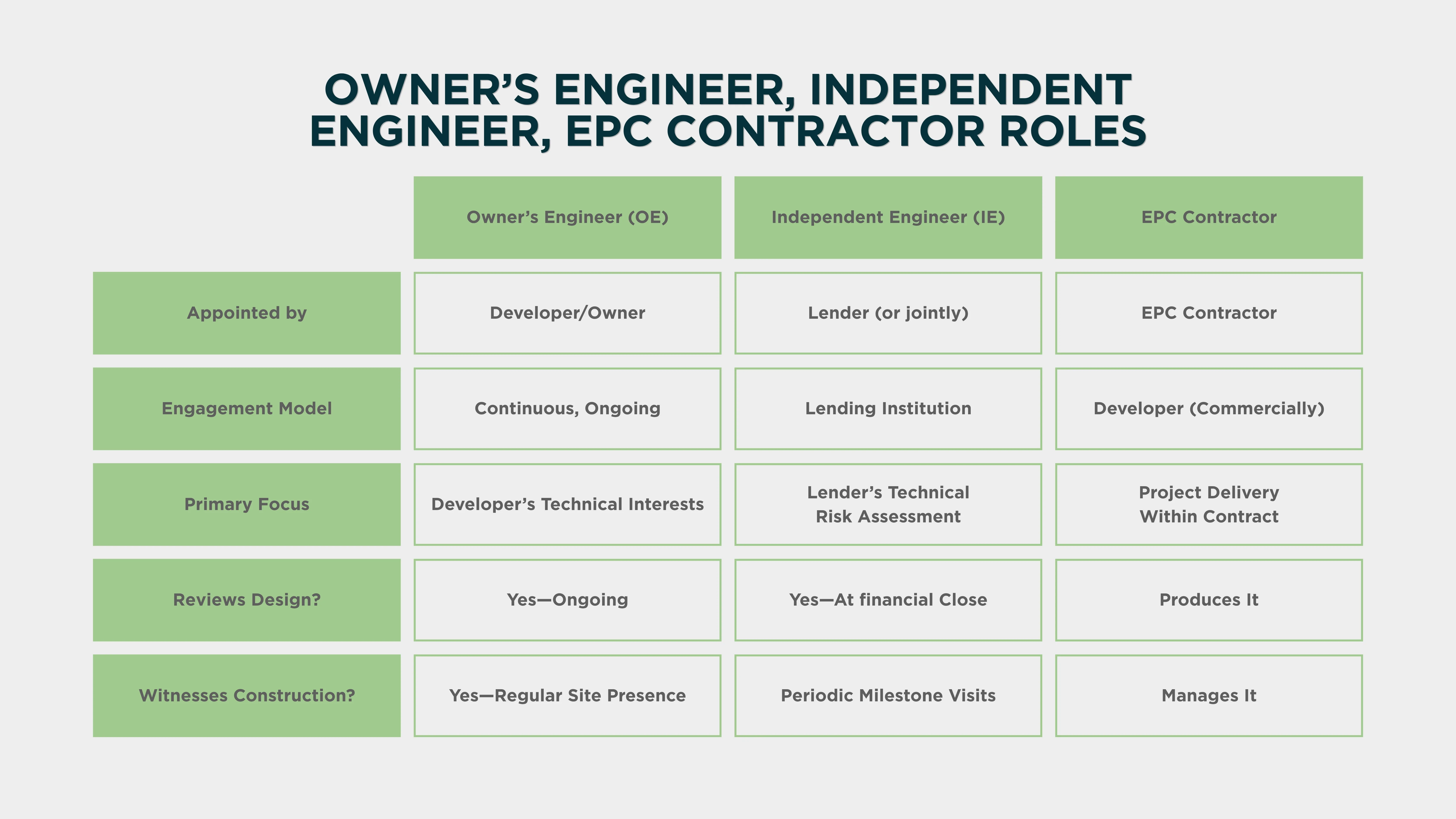 The difference between owner’s engineer, independent engineer, EPC contractor