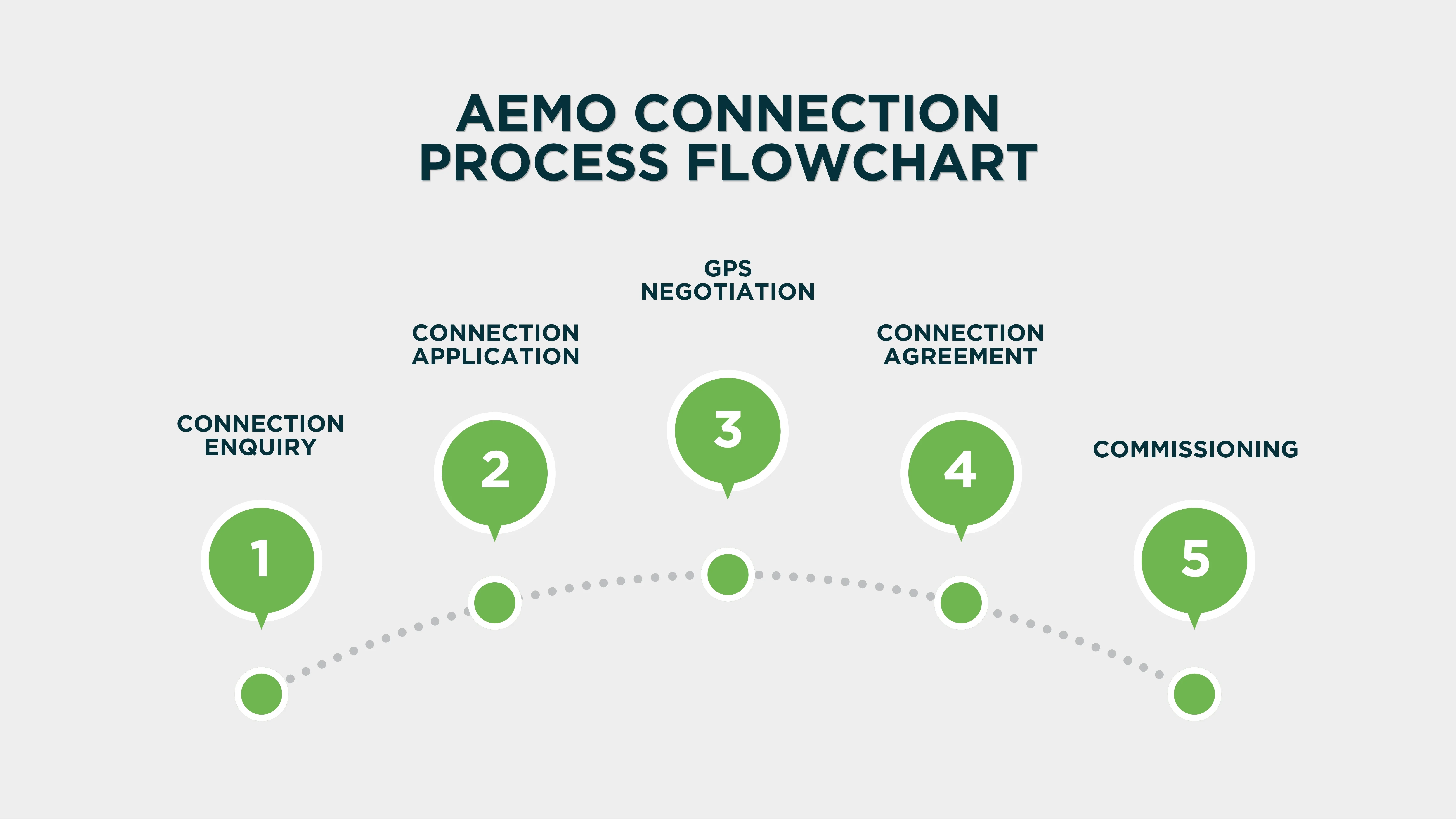 The AEMO connection process