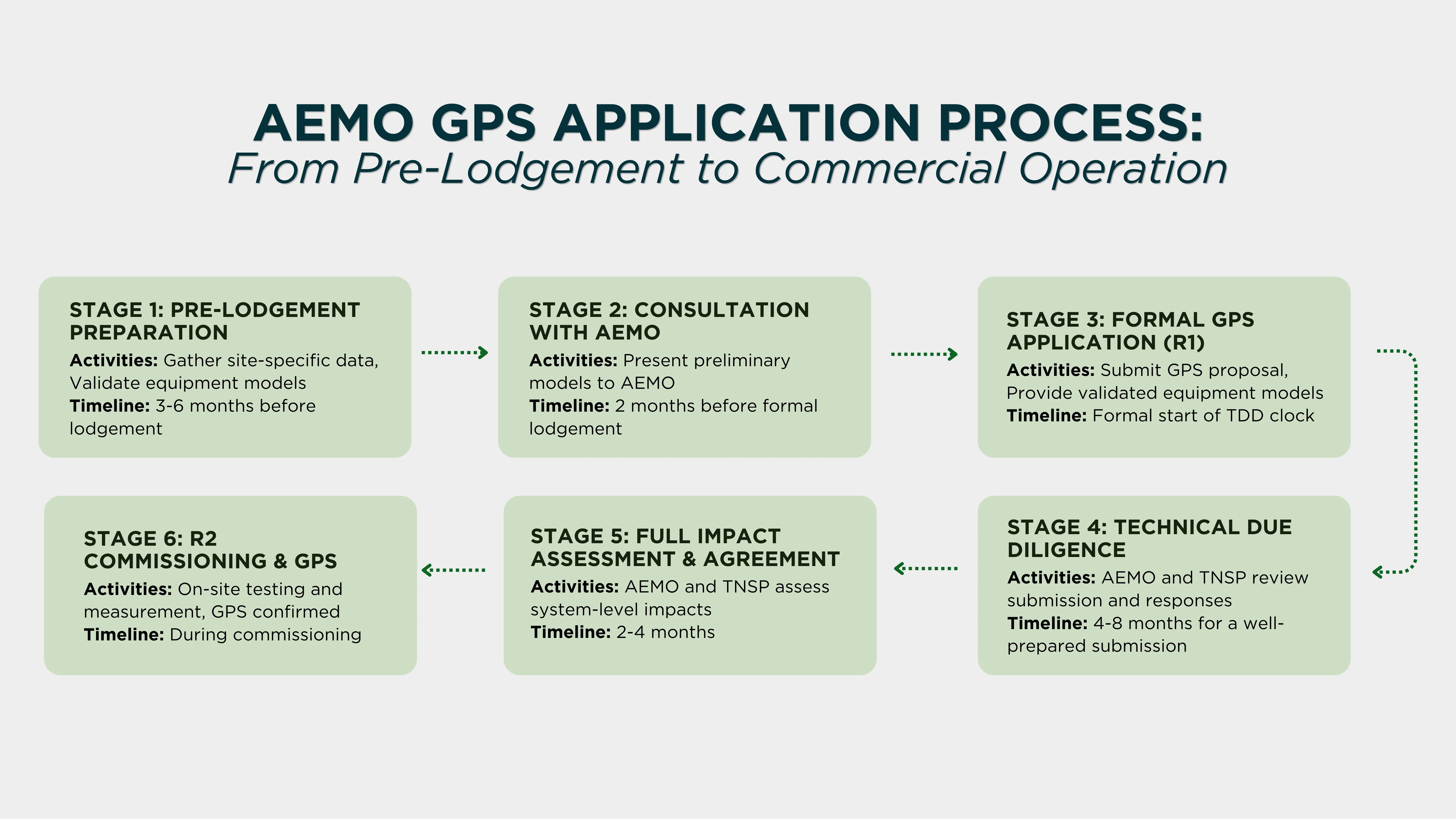 AEMO GPS application process