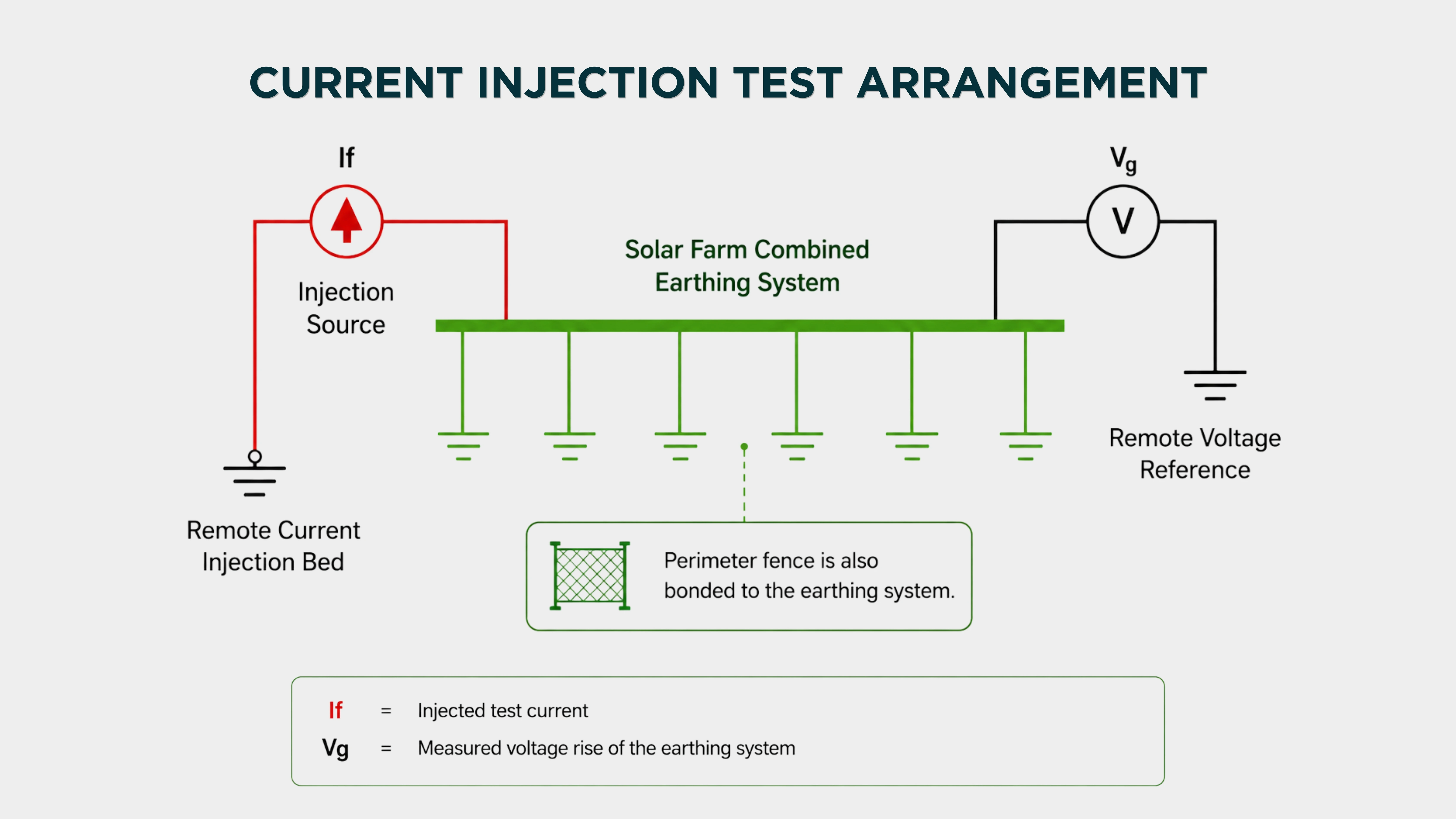 The Current Injection Test arrangement