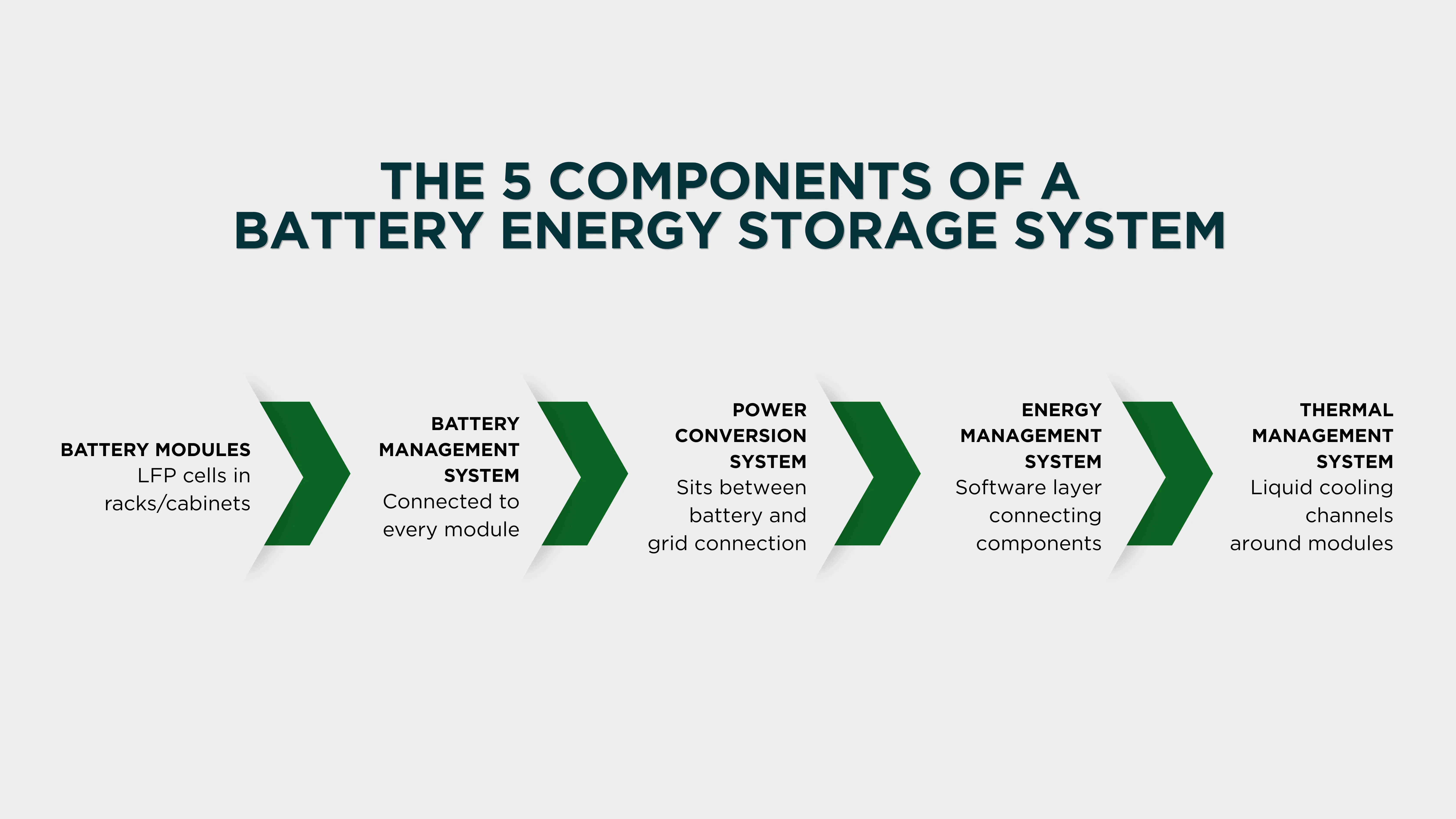 The five components of a BESS