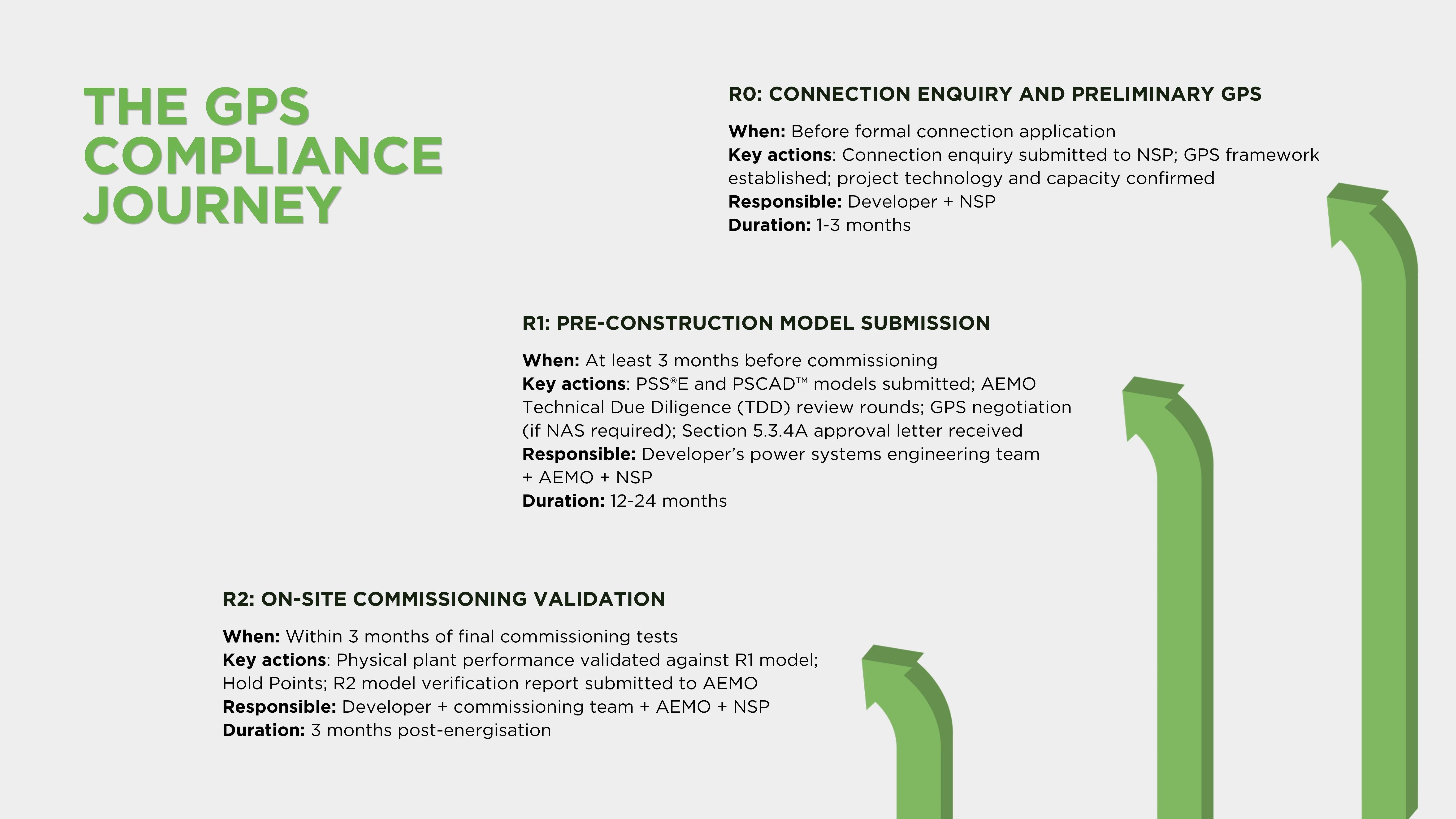 The GPS compliance journey