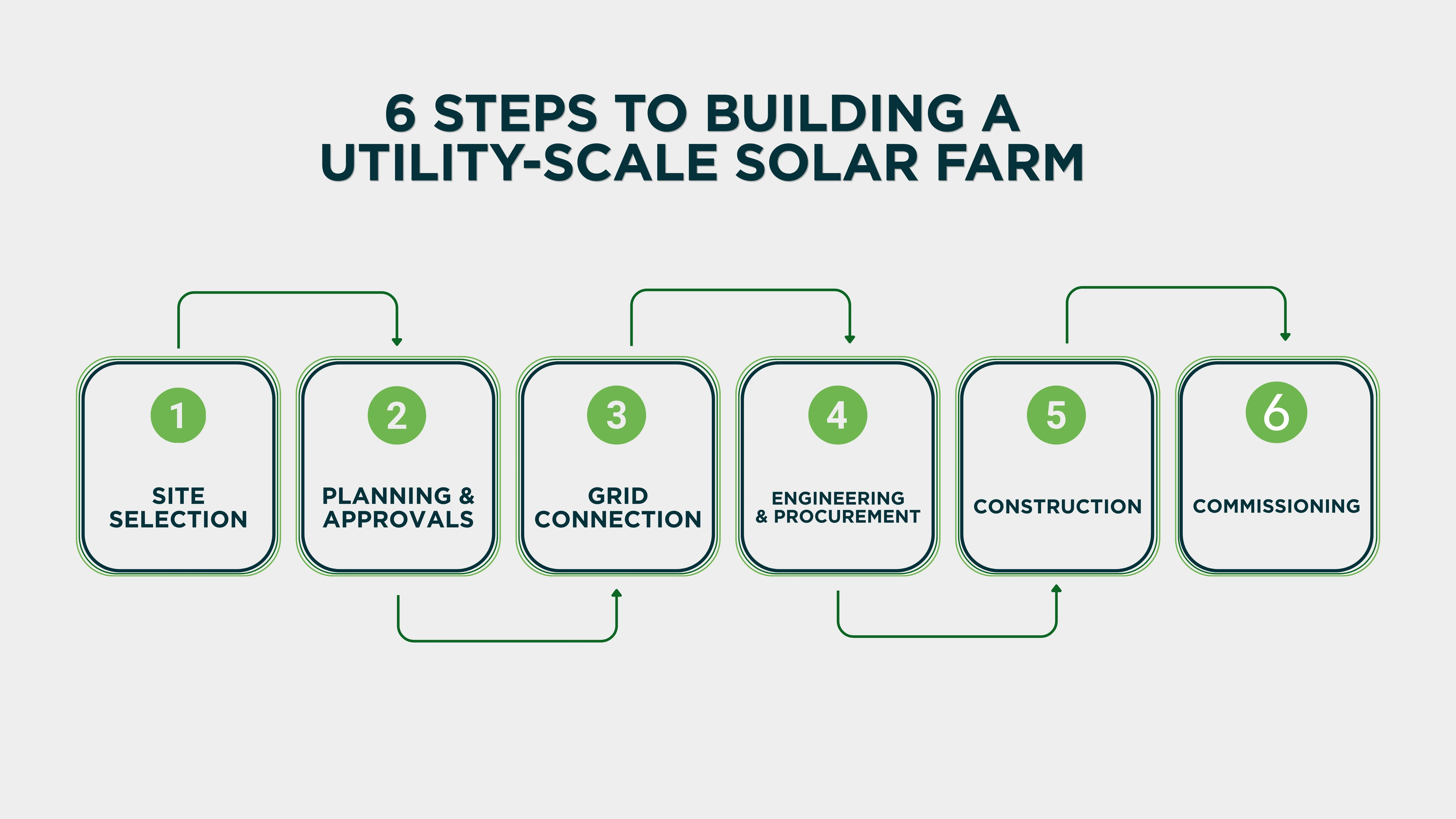 The process involved in building solar farms