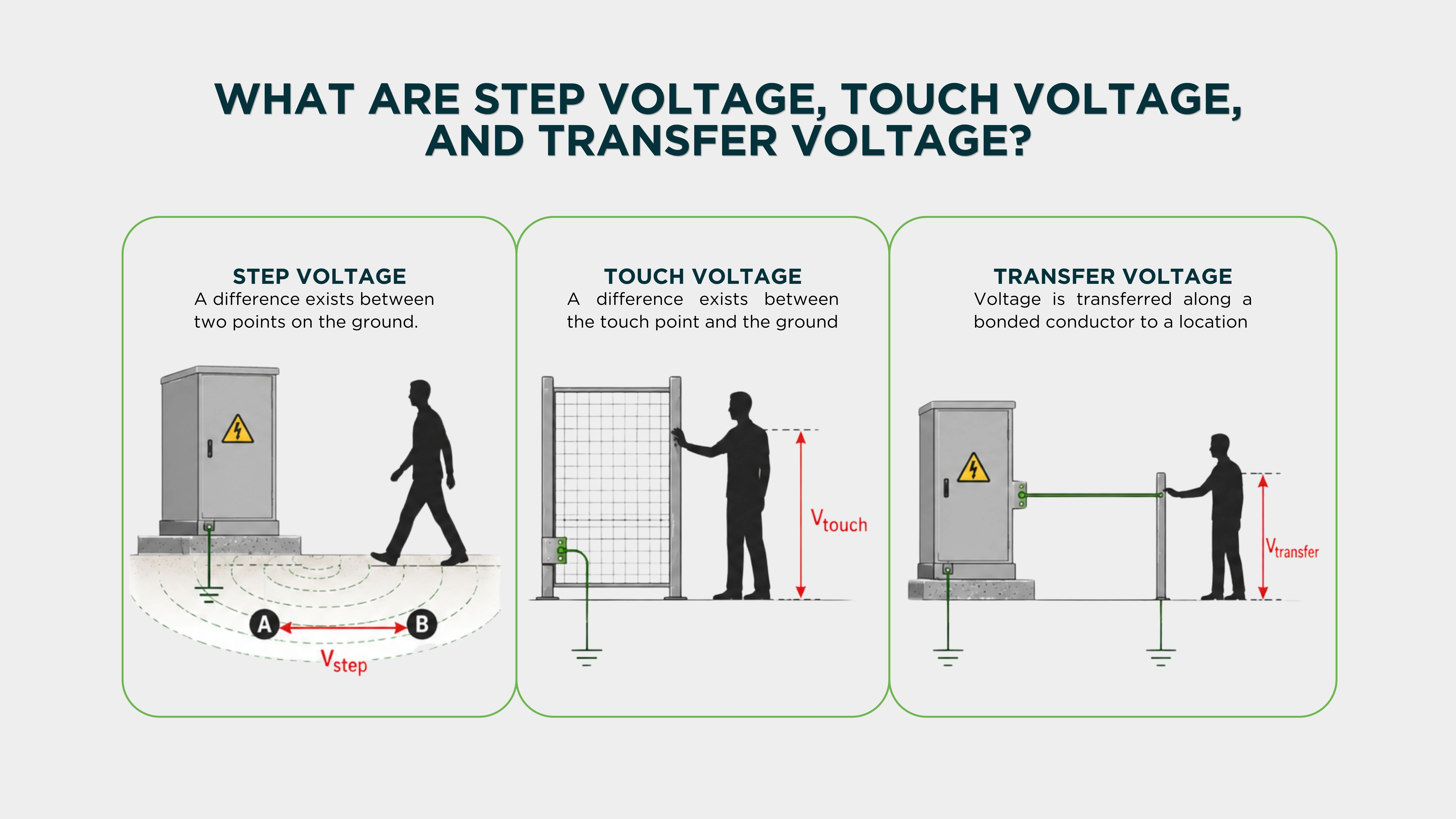 Step Voltage, Touch Voltage, and Transfer Voltage