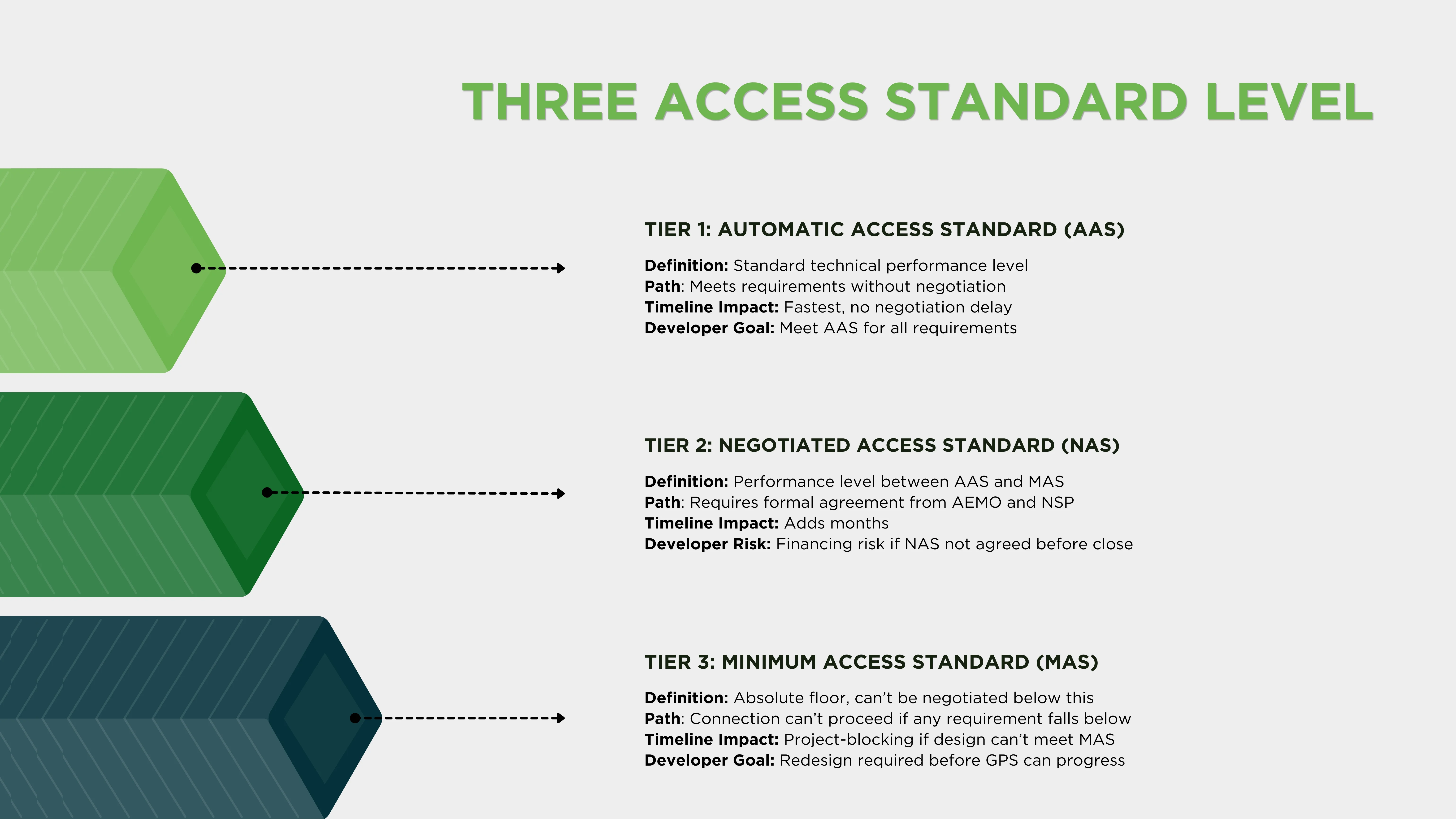 The three access standard levels