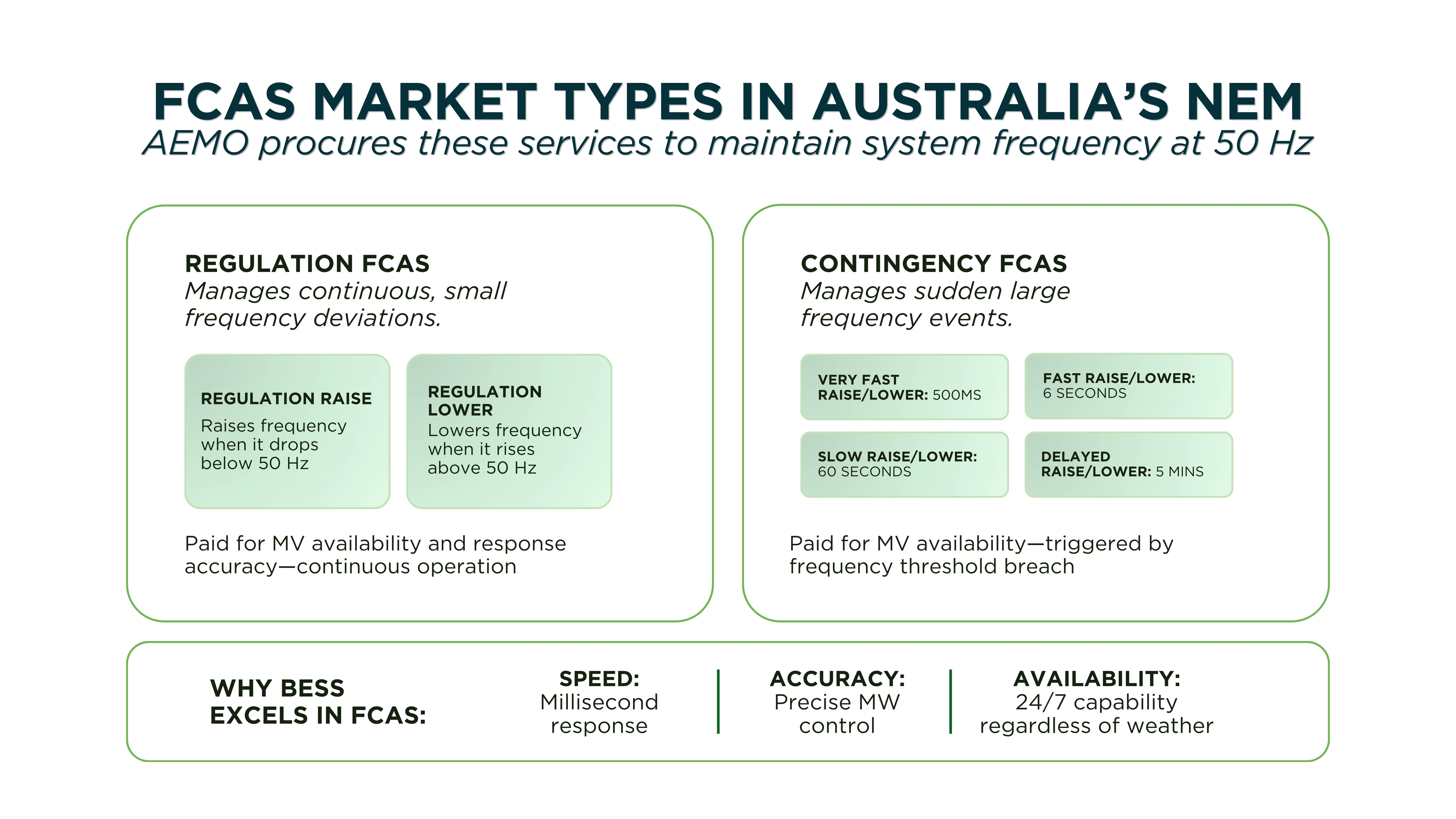 The two categories of FCAS